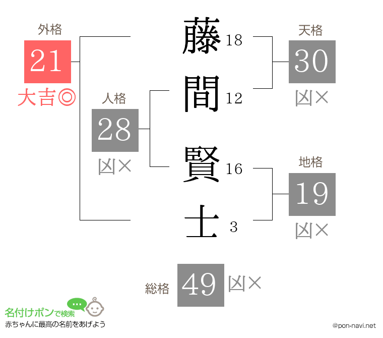 藤間 賢士さんの姓名判断結果