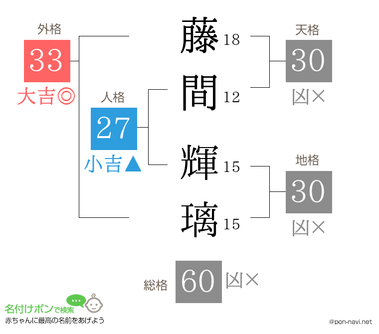 藤間 輝璃さんの姓名判断結果