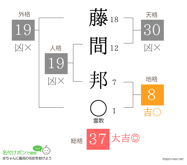 藤間 邦さんの姓名判断結果