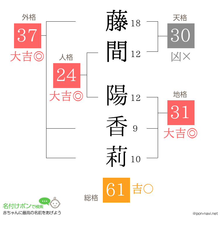 藤間 陽香莉さんの姓名判断結果