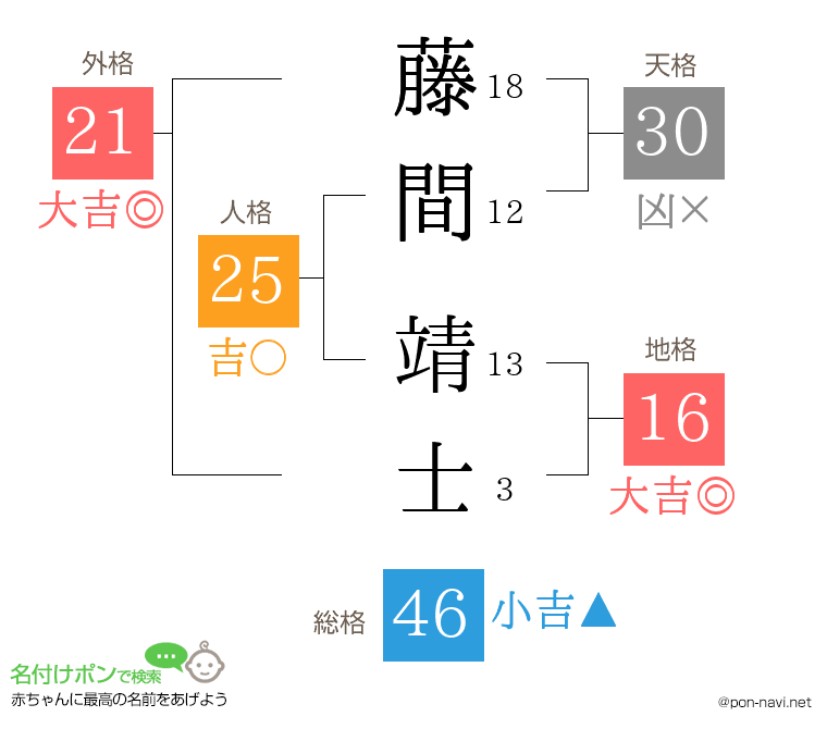 藤間 靖士さんの姓名判断結果