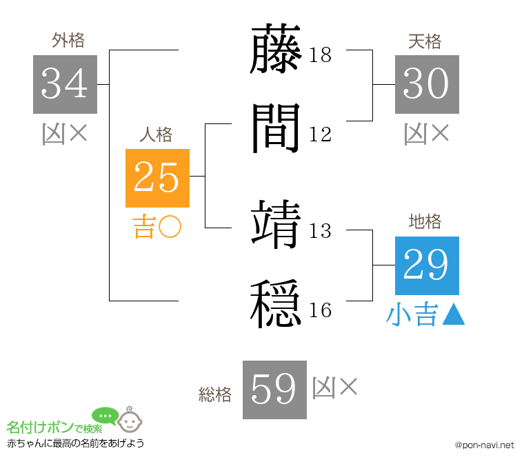 藤間 靖穏さんの姓名判断結果