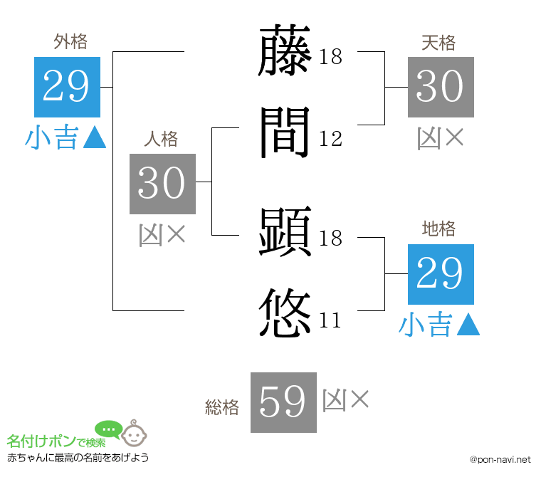 藤間 顕悠さんの姓名判断結果