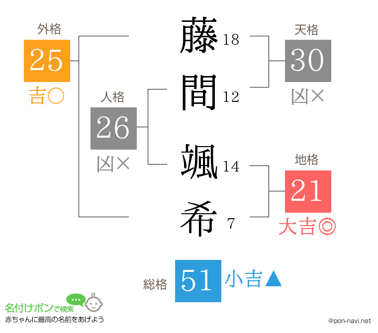 藤間 颯希さんの姓名判断結果
