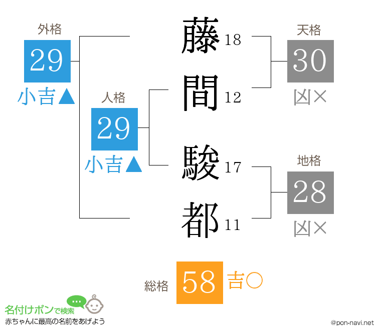 藤間 駿都さんの姓名判断結果