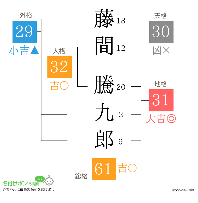 藤間 騰九郎さんの姓名判断結果