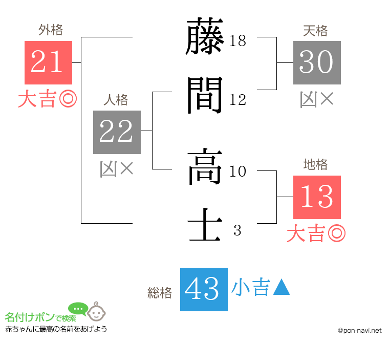 藤間 高士さんの姓名判断結果
