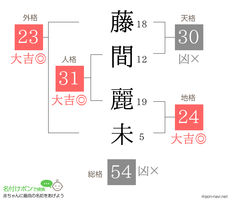 藤間 麗未さんの姓名判断結果