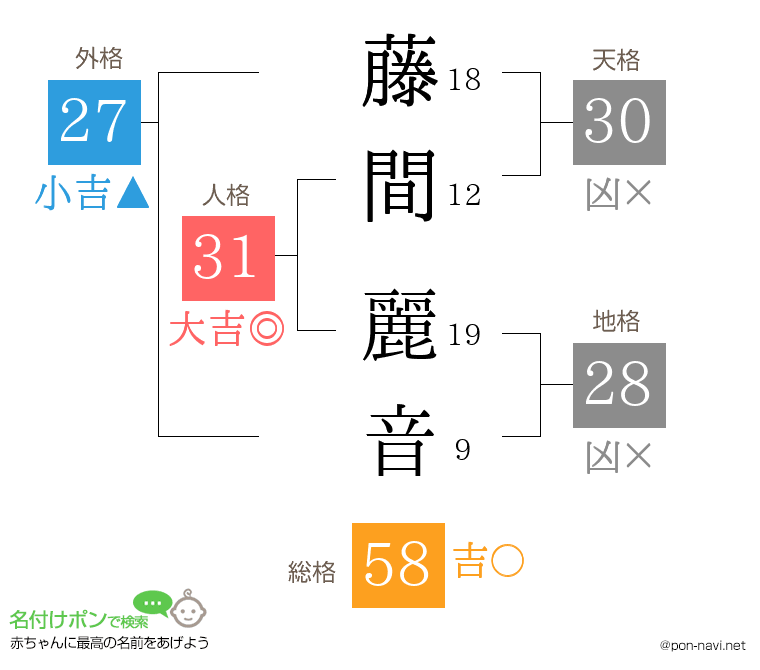藤間 麗音さんの姓名判断結果