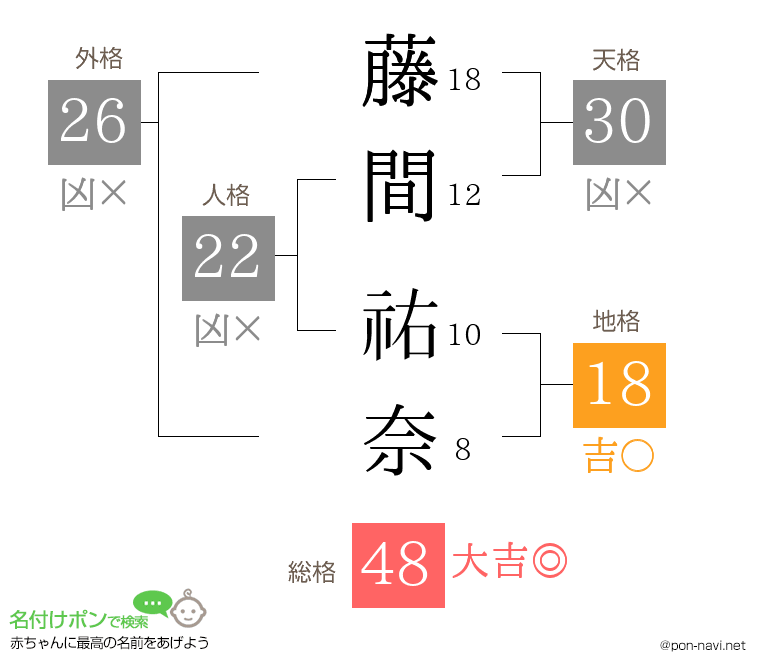藤間 祐奈さんの姓名判断結果