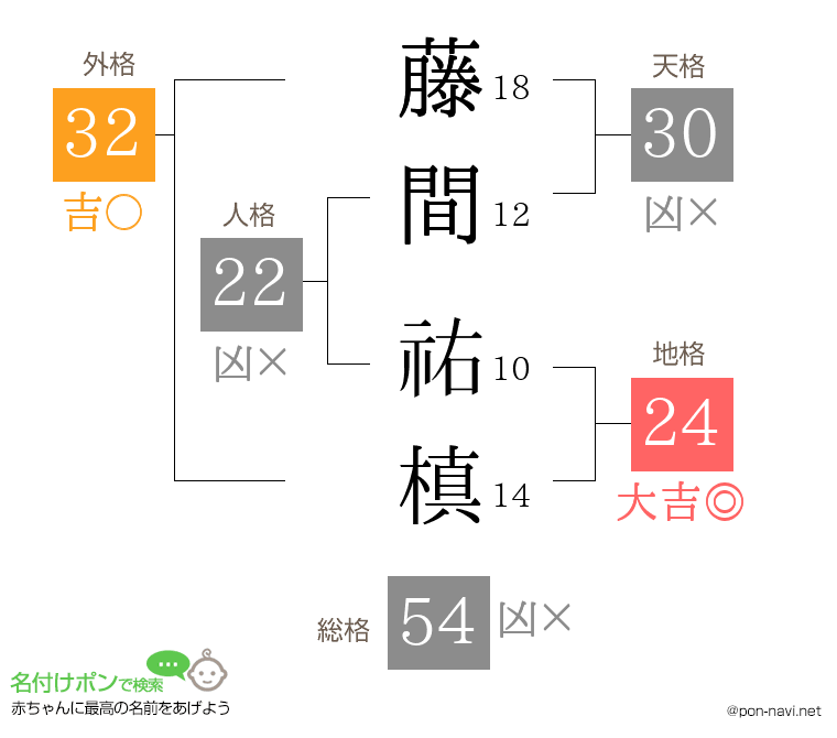 藤間 祐槙さんの姓名判断結果