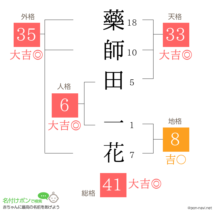 藥師田 一花さんの姓名判断結果
