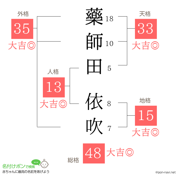 藥師田 依吹さんの姓名判断結果