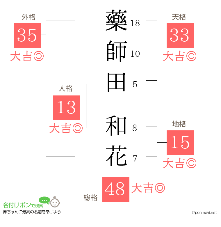 藥師田 和花さんの姓名判断結果