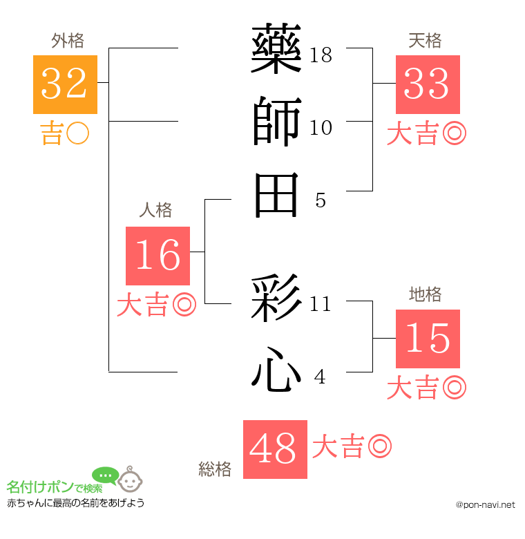 藥師田 彩心さんの姓名判断結果