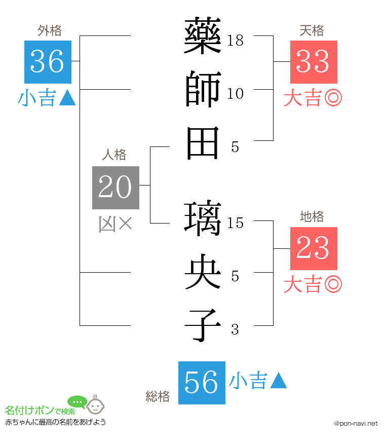 藥師田 璃央子さんの姓名判断結果