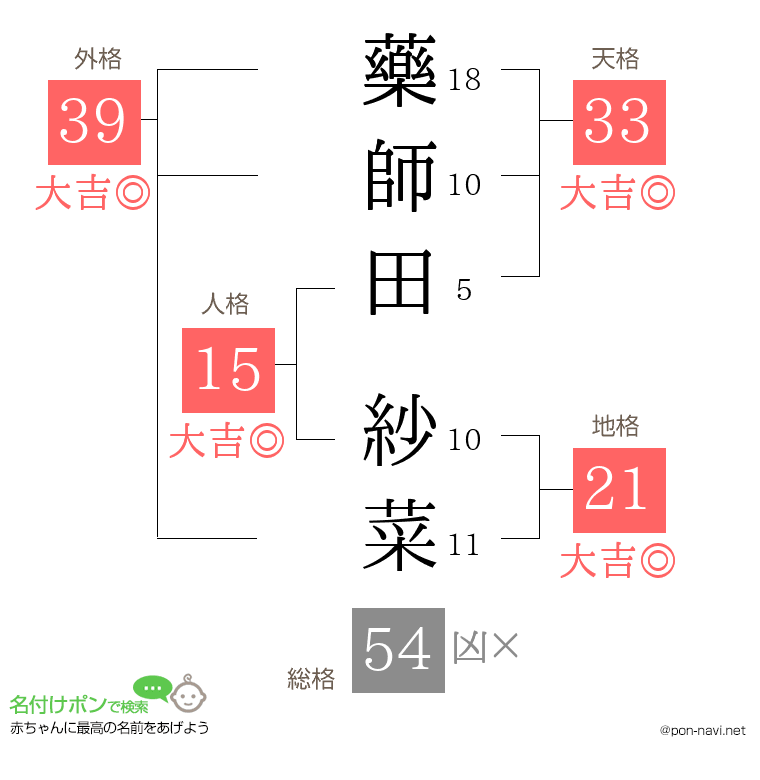 藥師田 紗菜さんの姓名判断結果