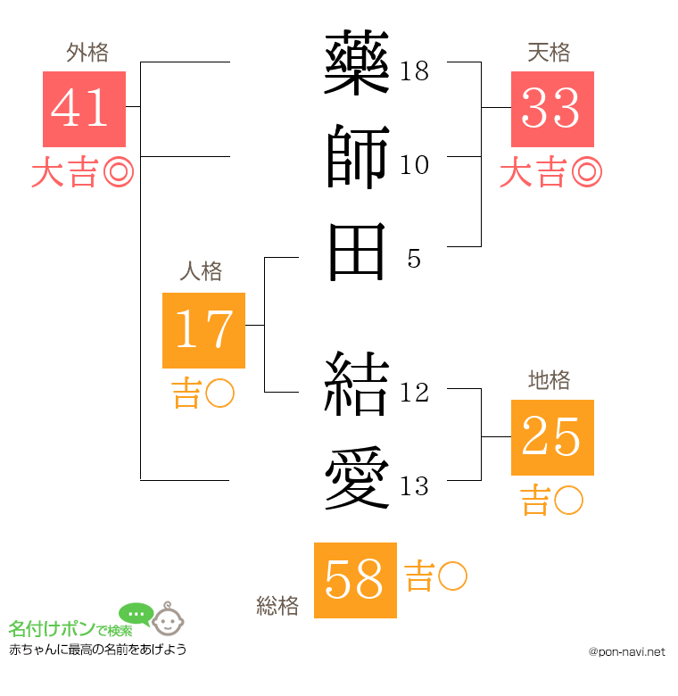 藥師田 結愛さんの姓名判断結果