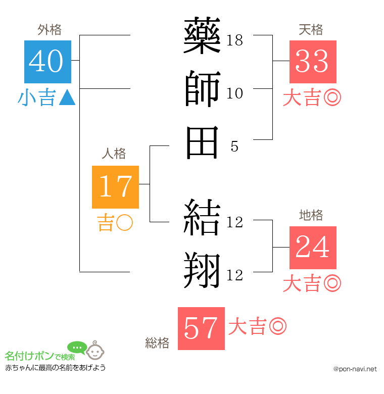 藥師田 結翔さんの姓名判断結果
