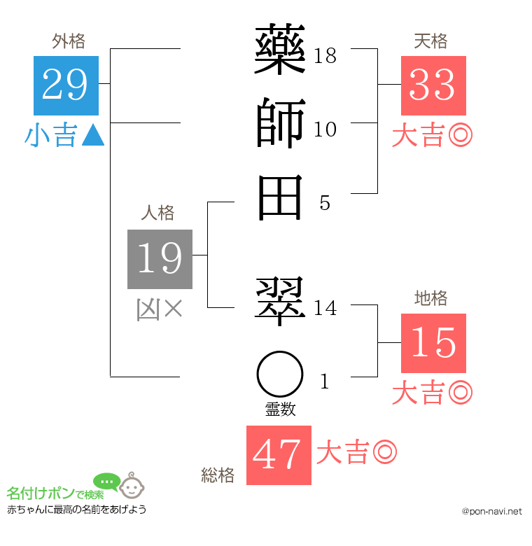 藥師田 翠さんの姓名判断結果