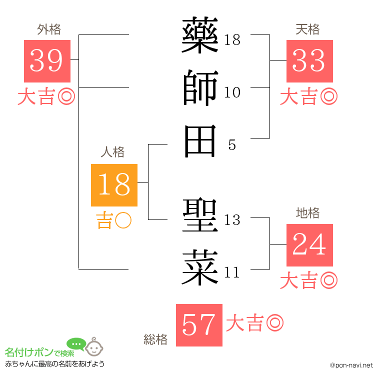 藥師田 聖菜さんの姓名判断結果