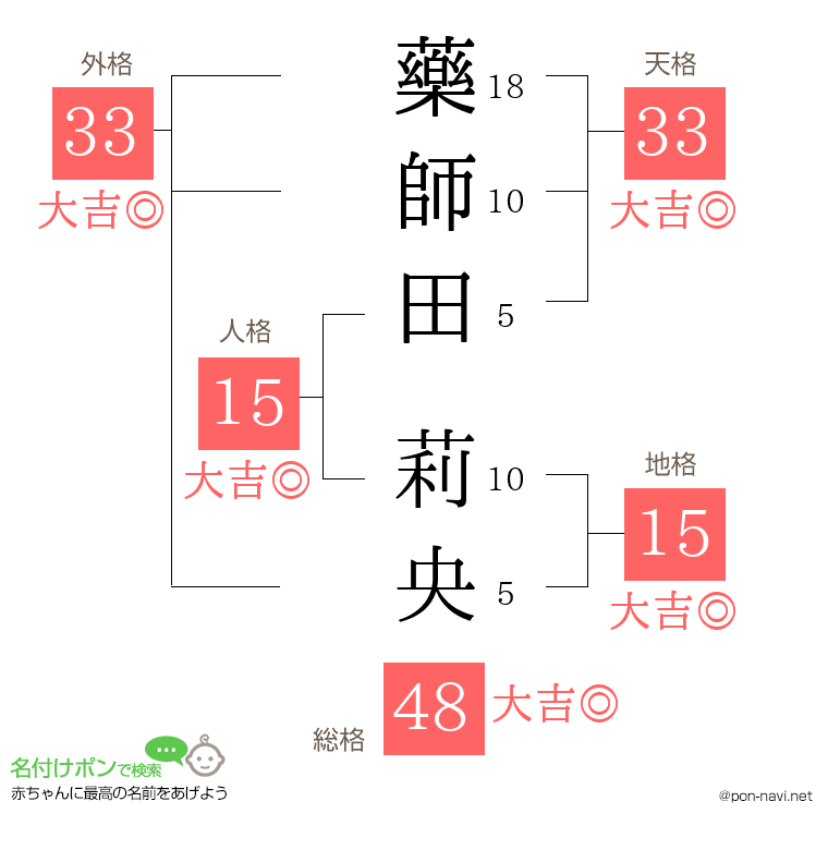 藥師田 莉央さんの姓名判断結果