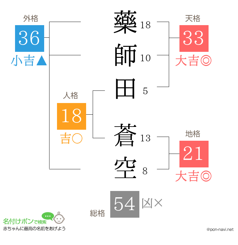藥師田 蒼空さんの姓名判断結果