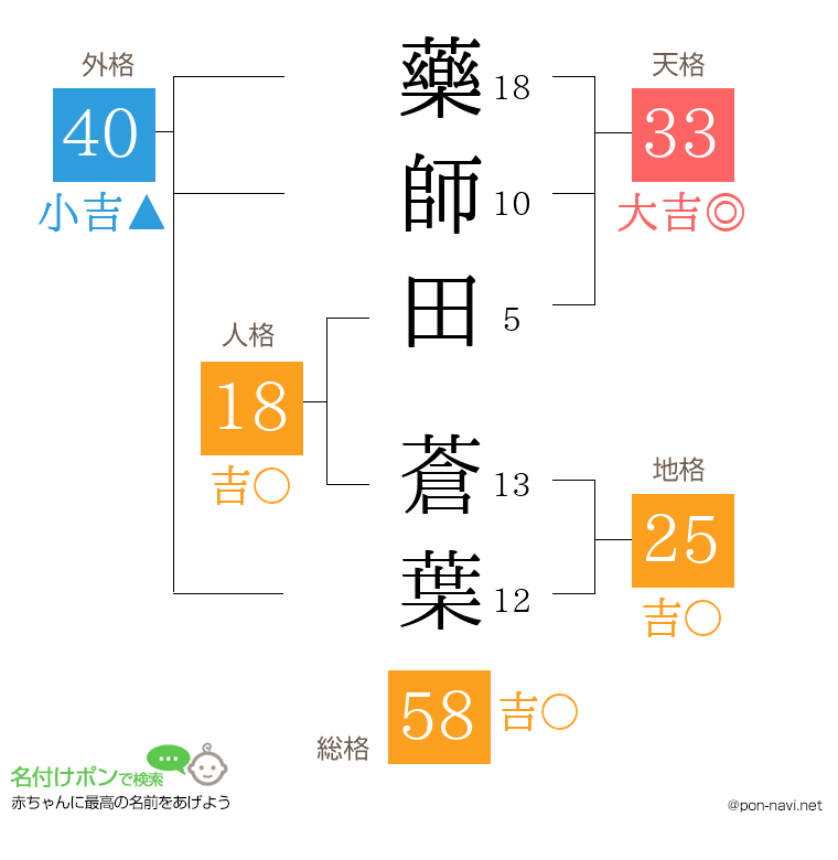 藥師田 蒼葉さんの姓名判断結果
