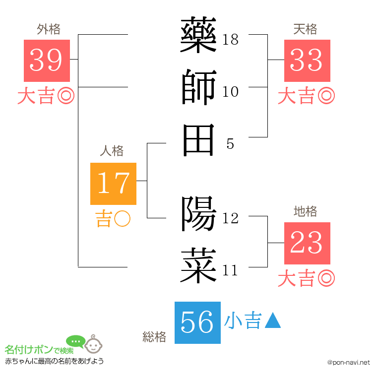 藥師田 陽菜さんの姓名判断結果