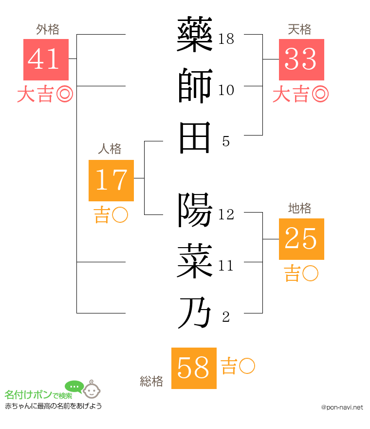藥師田 陽菜乃さんの姓名判断結果