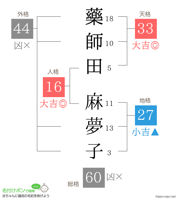 藥師田 麻夢子さんの姓名判断結果