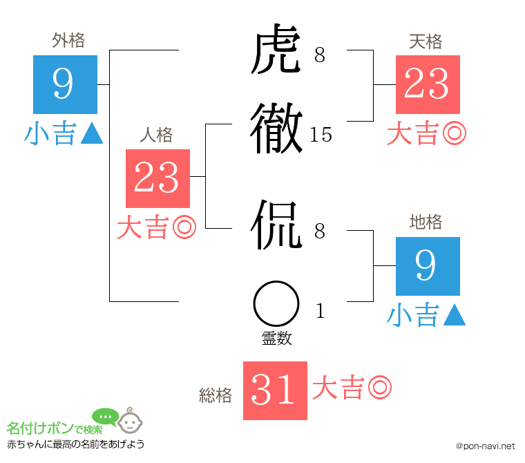 虎徹 侃さんの姓名判断結果