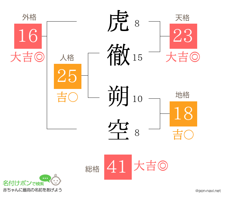 虎徹 朔空さんの姓名判断結果
