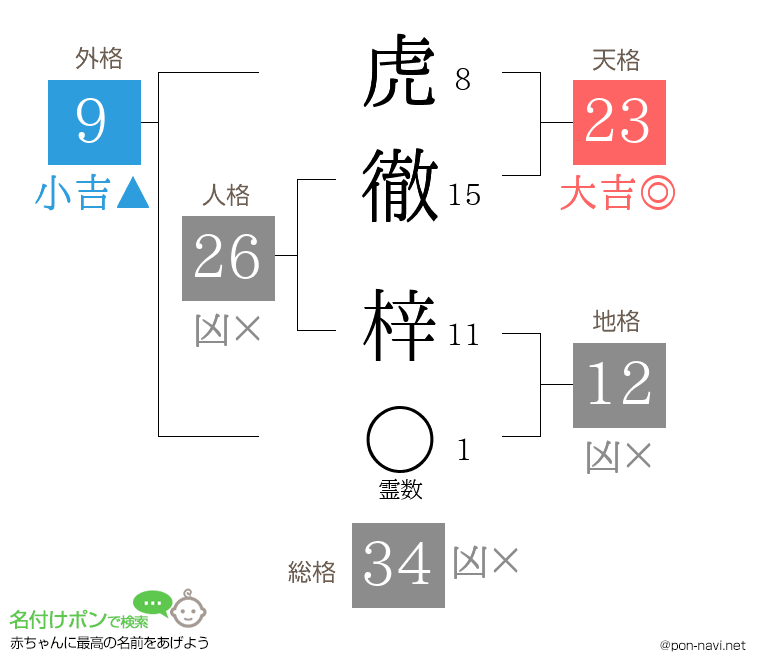虎徹 梓さんの姓名判断結果