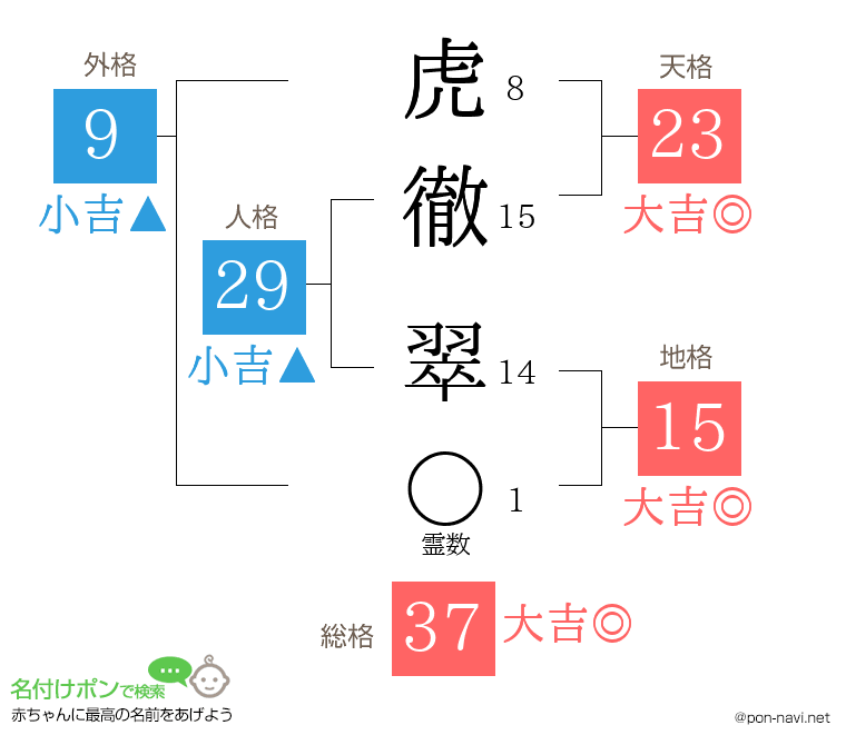 虎徹 翠さんの姓名判断結果