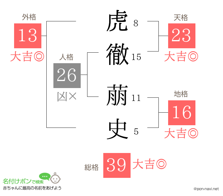 虎徹 萠史さんの姓名判断結果