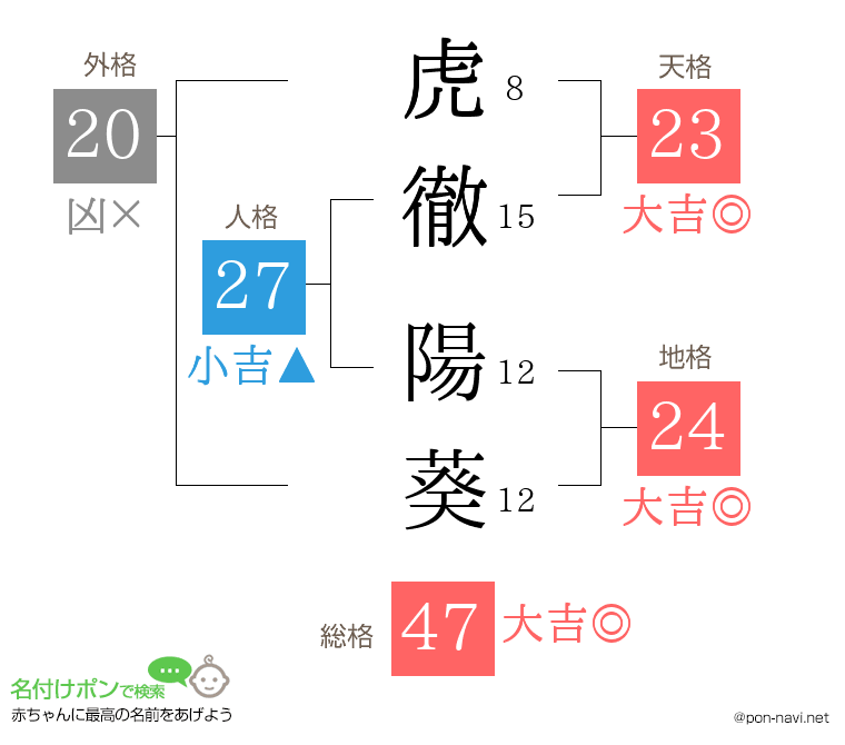 虎徹 陽葵さんの姓名判断結果