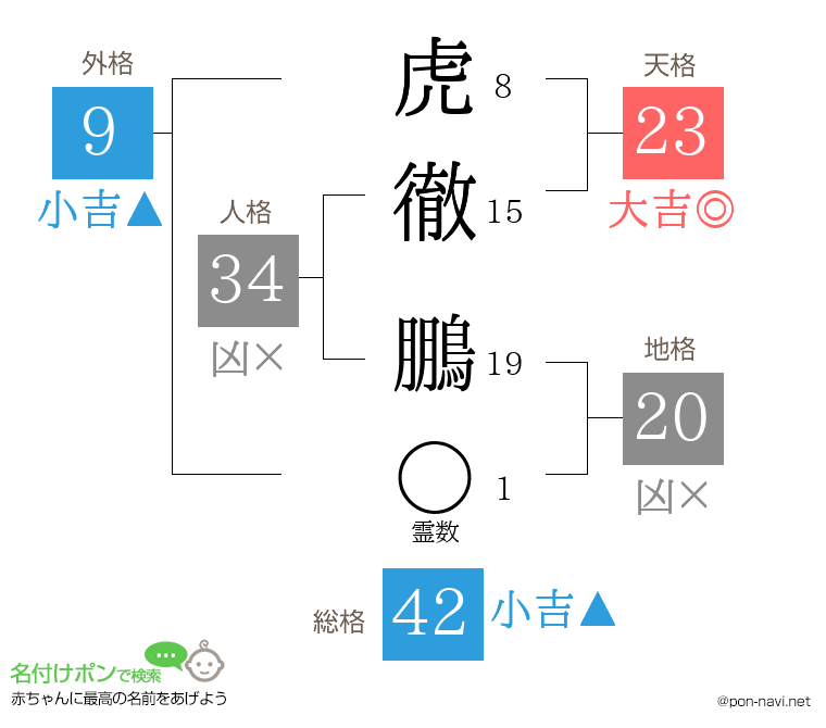 虎徹 鵬さんの姓名判断結果