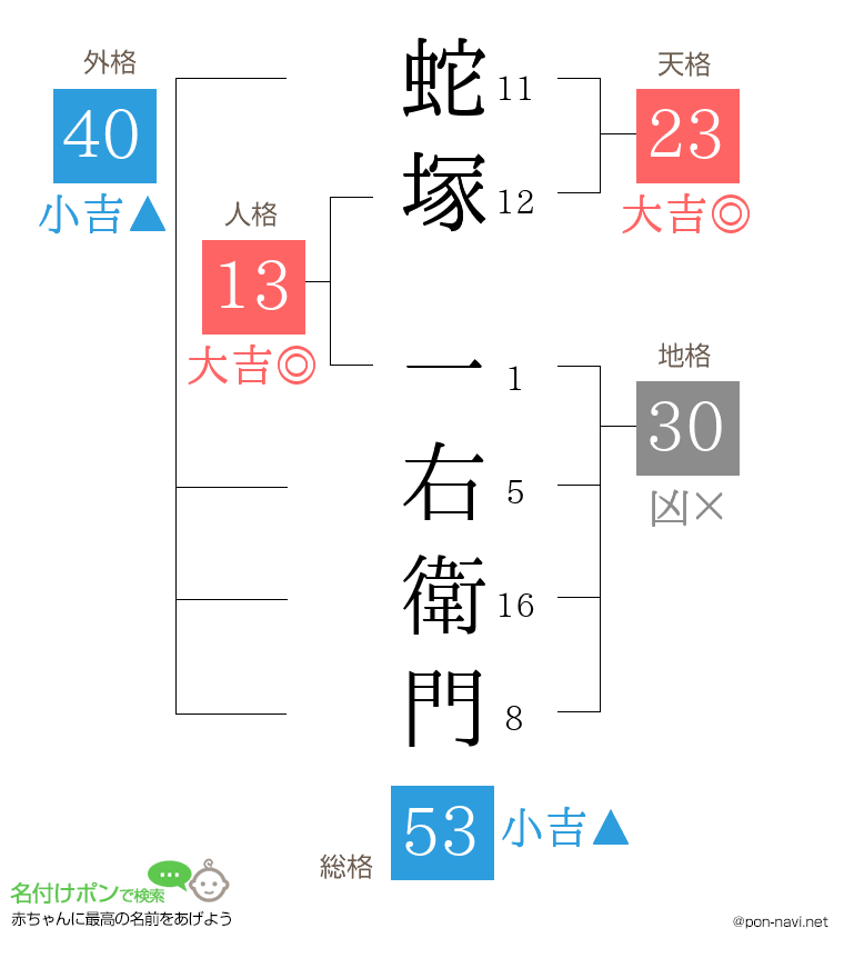 蛇塚 一右衛門さんの姓名判断結果