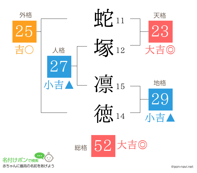 蛇塚 凛徳さんの姓名判断結果