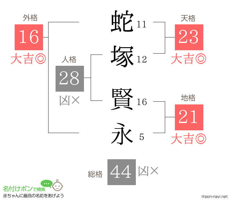 蛇塚 賢永さんの姓名判断結果