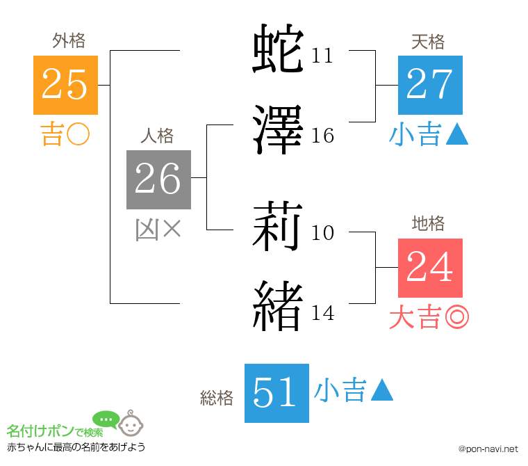 蛇澤 莉緒さんの姓名判断結果