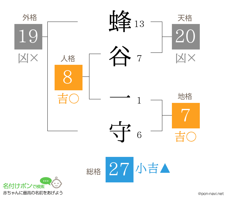蜂谷 一守さんの姓名判断結果