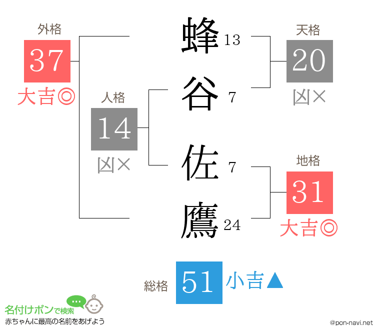 蜂谷 佐鷹さんの姓名判断結果