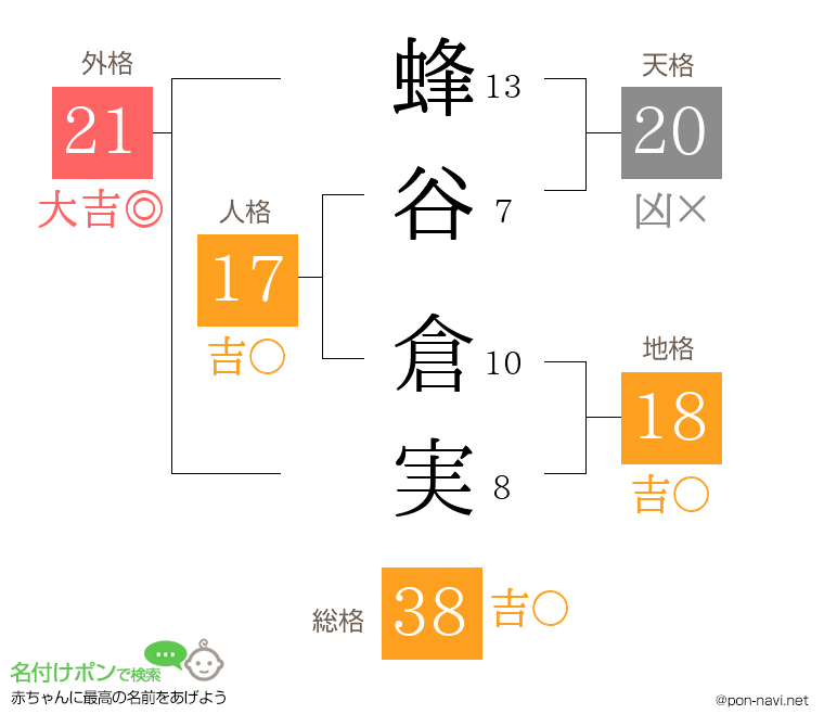 蜂谷 倉実さんの姓名判断結果