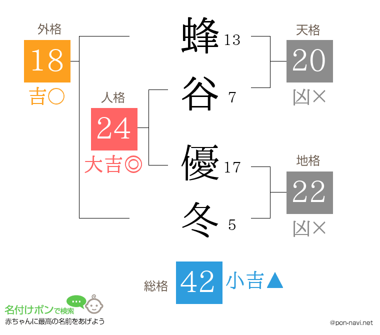 蜂谷 優冬さんの姓名判断結果