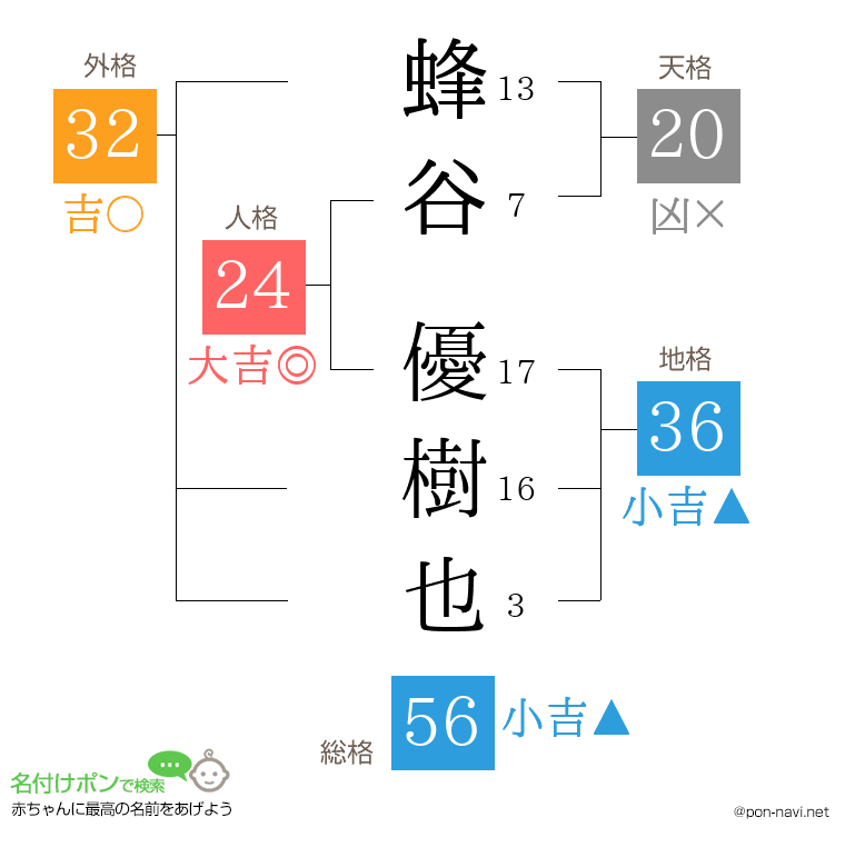 蜂谷 優樹也さんの姓名判断結果