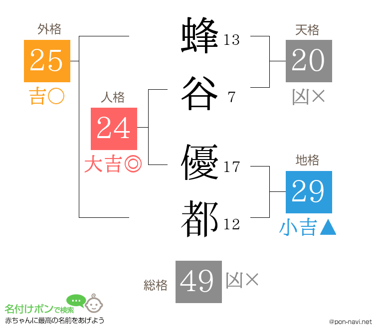 蜂谷 優都さんの姓名判断結果