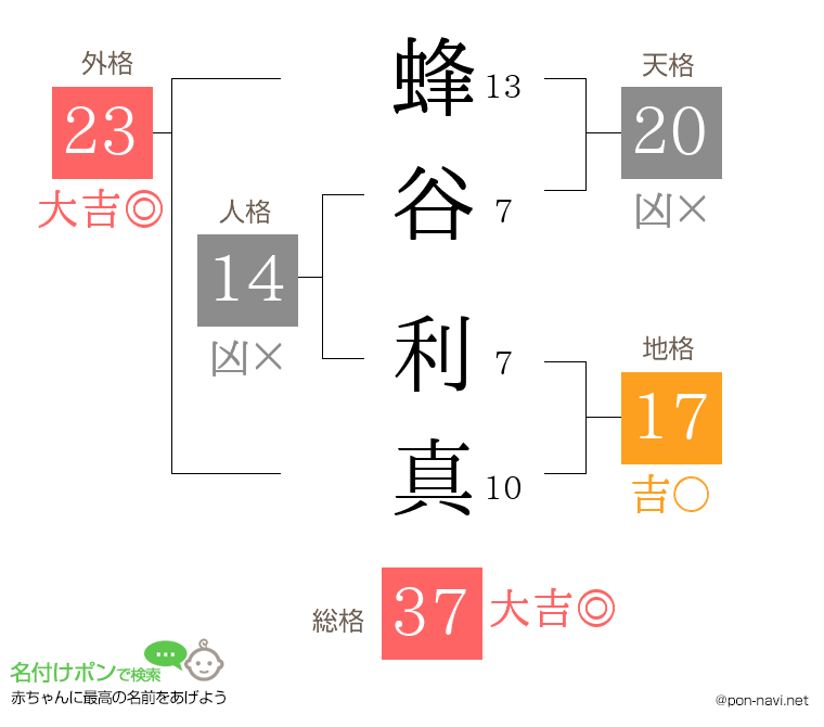 蜂谷 利真さんの姓名判断結果