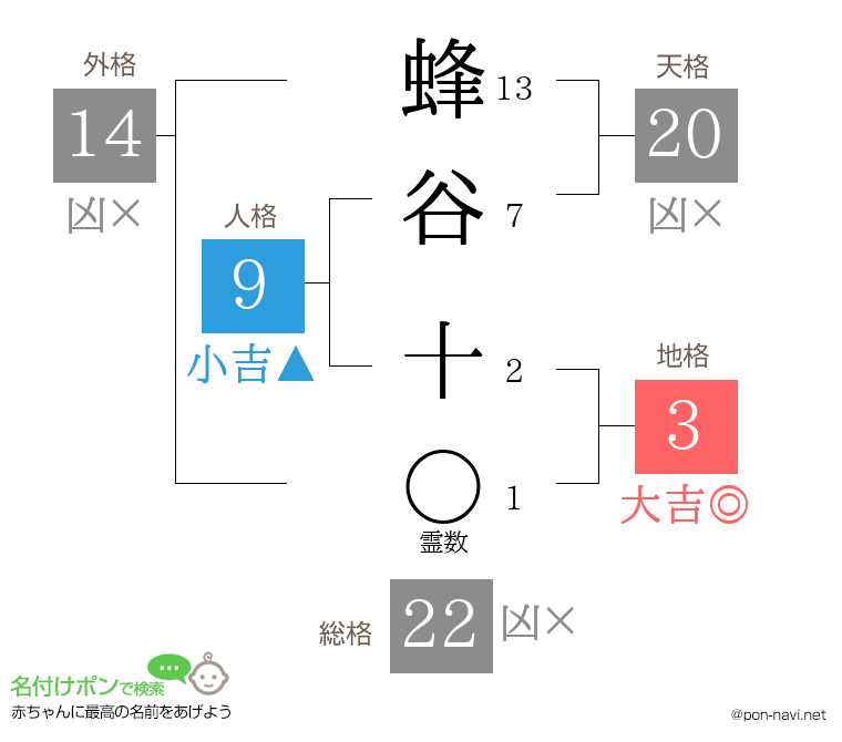 蜂谷 十さんの姓名判断結果
